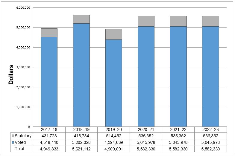 Departmental spending 2017–18 to 2022–23
