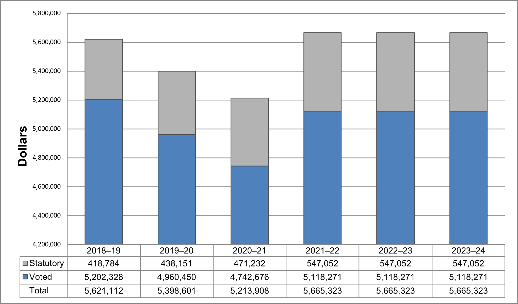 Departmental spending 2018–19 to 2023–24 (in dollars)