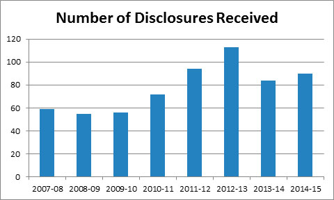Graph - Number of Disclosures Received