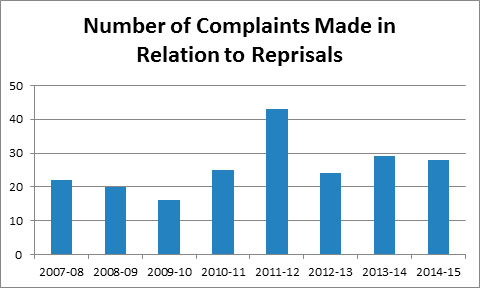 Graph 2 - Number of Complaints Made in Relation to Reprisals